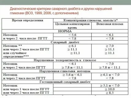 При каком сахаре скорая