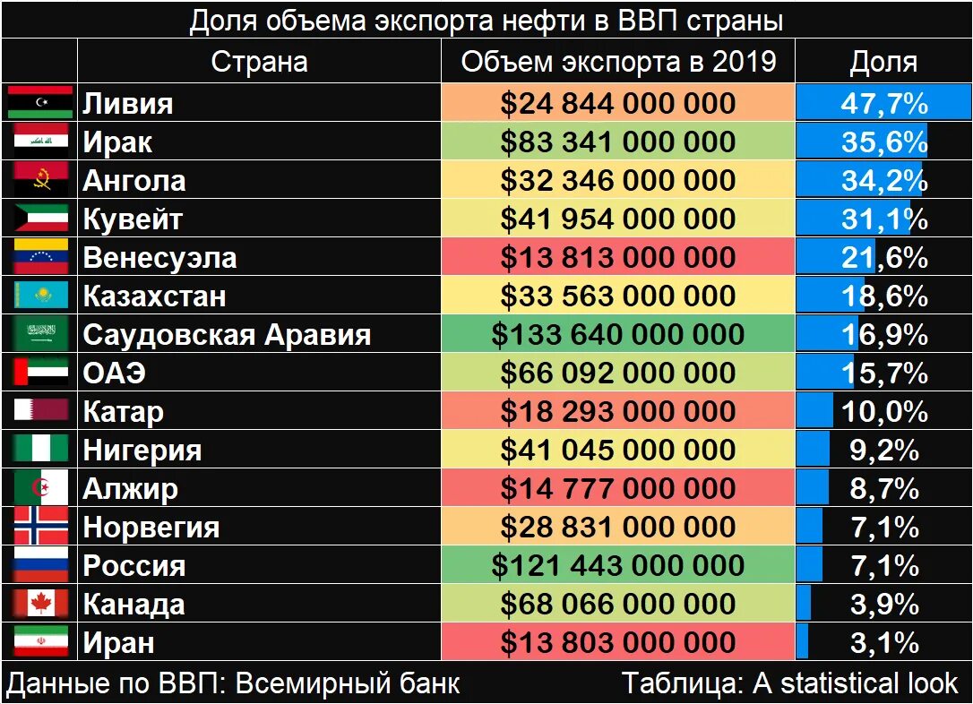 На каком месте экономика стран. Страны экспортеры нефти. Экспорт нефти по странам 2020.