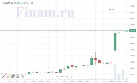 Финам продать доллары