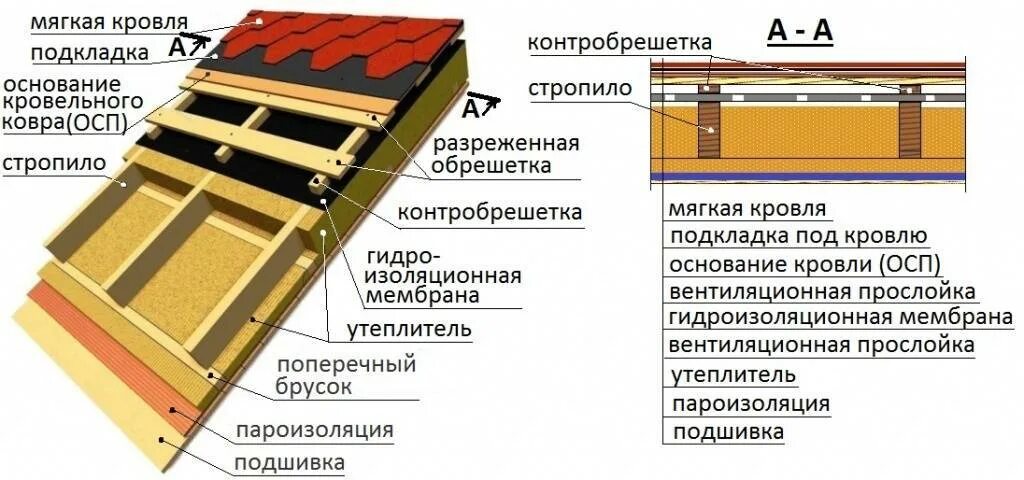 Пирог утепленной кровли ТЕХНОНИКОЛЬ. Пирог кровли мягкая черепица ТЕХНОНИКОЛЬ. Схема монтажа гибкой кровли. Мягкая кровля с утеплением технология монтажа. Устройство мягкой черепицы