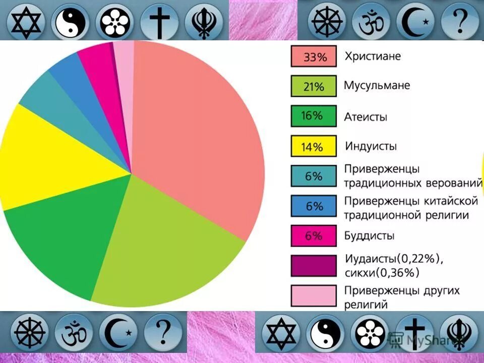 Какой веры больше всего