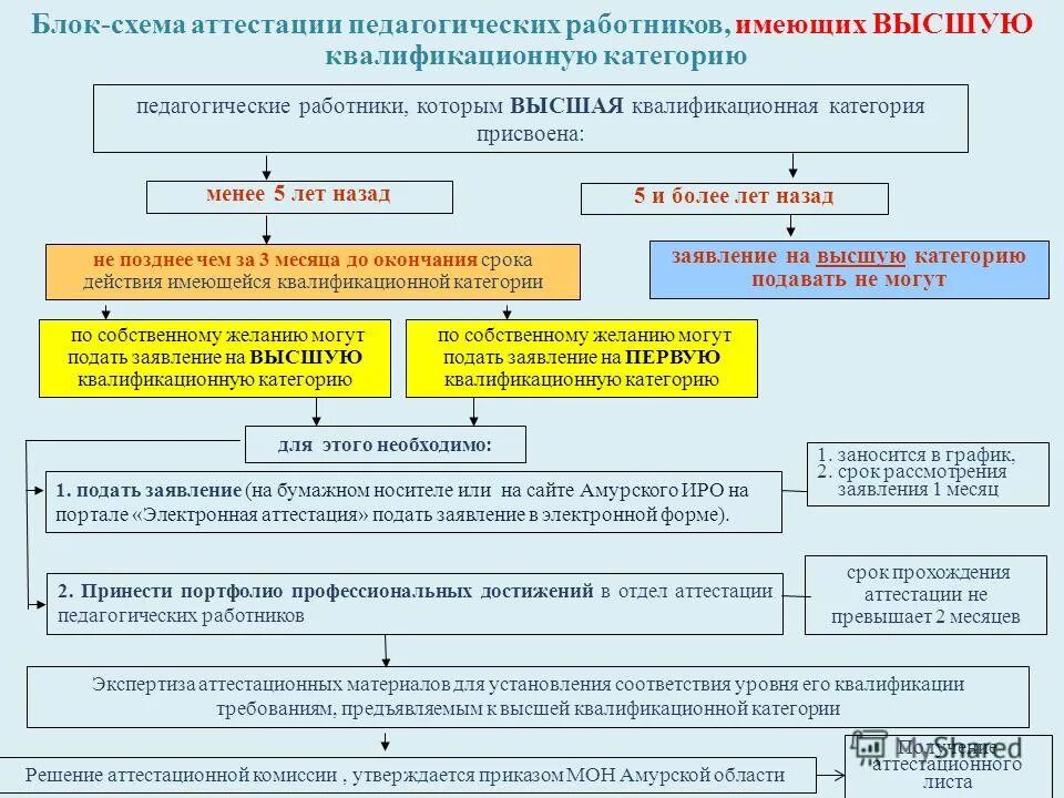 Сайт отдел аттестации. Сроки прохождения аттестации педагогических работников. Заявление на аттестацию педагогических работников.