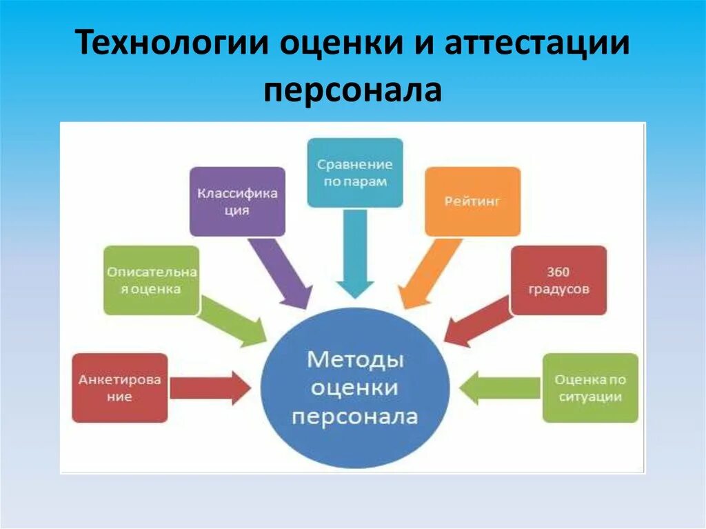 Технология кадровой работы. Оценка и аттестация персонала. Технологии оценки персонала. Методы аттестации сотрудников. Методы и процедуры оценки персонала.