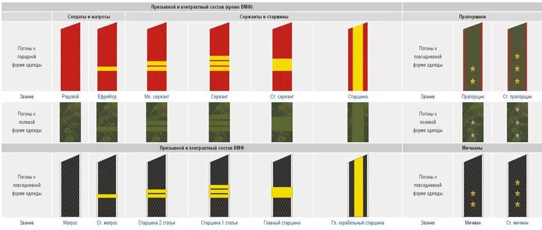 Расстояние на погоне сержант. Погоны ВМФ РФ матрос. Погоны старшины в армии РФ. Погоны рядового состава вс РФ. Погоны сержанта Российской армии полевой формы.