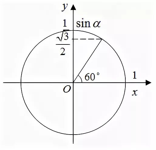 Найди tg 60. Котангенс 180 градусов равен. Единичная окружность косинус 60. Тангенс 60 градусов на окружности. Котангенс 60 градусов равен таблица.