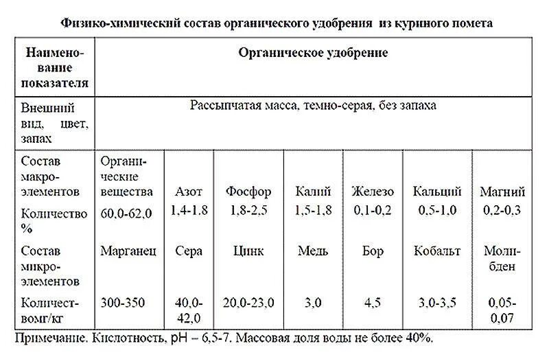 Удобрение куриный помёт состав. Химический состав органических удобрений. Куриный помет состав химический состав. Химический состав куриного помета.