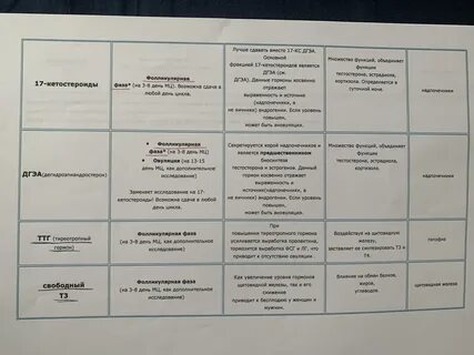 Женские гормоны в какие дни цикла сдавать анализы таблица Mathplat.ru