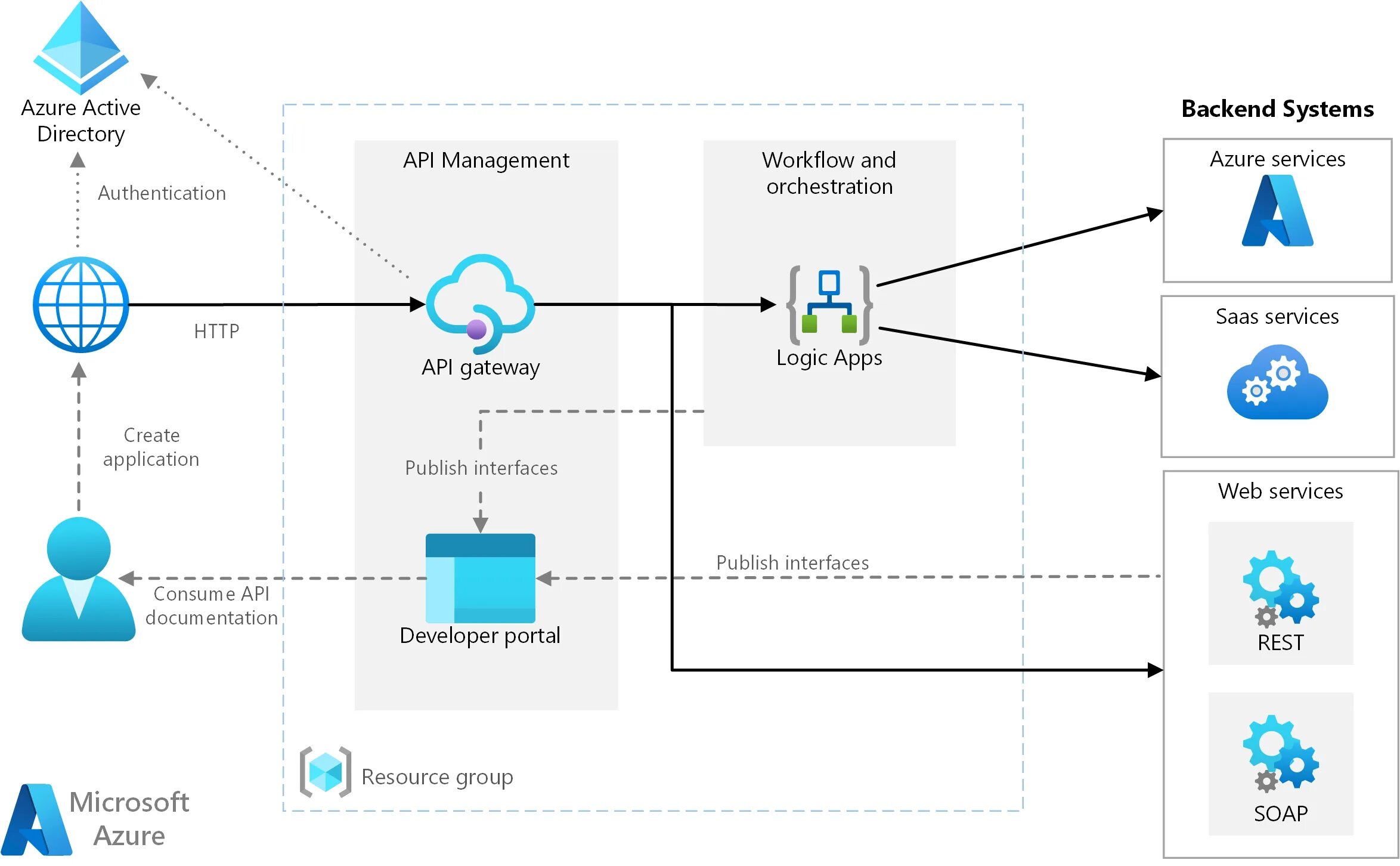 Api аутентификации. Saas решения. Схема Azure. Saas схема. Архитектура Active Directory схема.