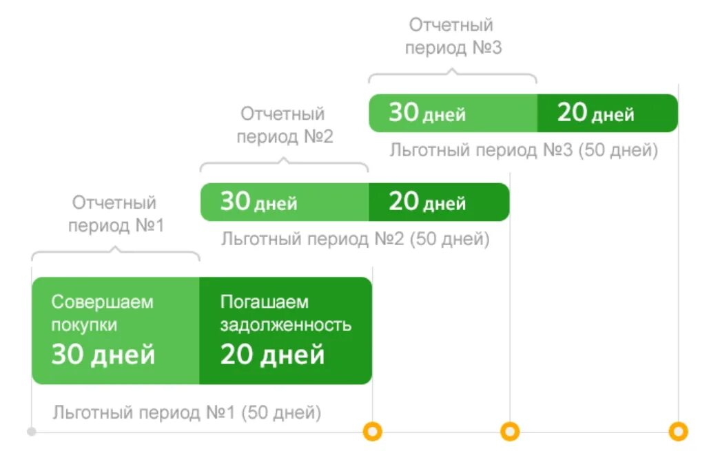 Что такое льготный период по кредитной карте. Льготный период кредитной карты схема. Льготный период кредитной карты схема. Льготный период по кредитной карте сбербанка. Льготный период по карте сбера.