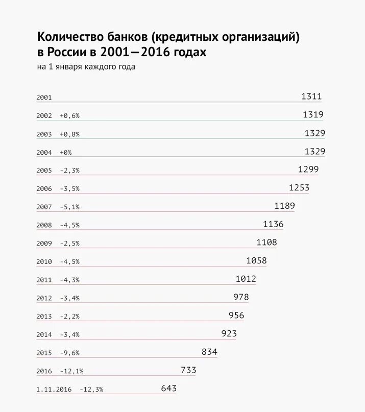 Число банков в России по годам. Число банков в России динамика. Количество банков в России. Сколько банков в РФ. Банки рф количество