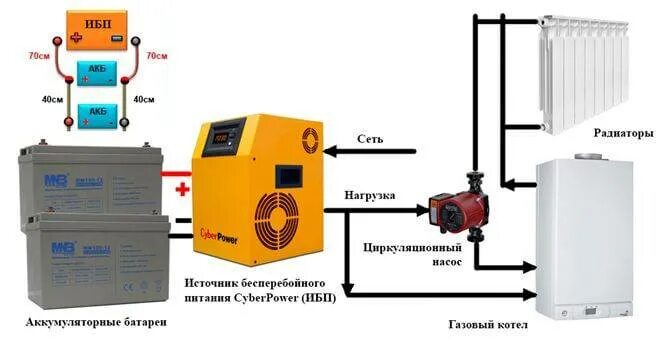 Схема блока бесперебойного питания для котла отопления. Схема подключения ИБП К газовому котлу. ИБП для котлов отопления схема подключения. Схема подключения ИБП К газовому котлу с аккумулятором. Бесперебойники питания для котлов