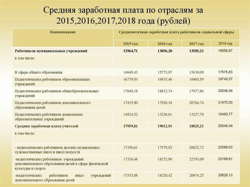 Средняя заработная плата 2018 года. Среднемесячная заработная плата по отраслям 2021. Минимальные оклады по отраслям. Среднемесячная заработная плата по отраслям за 2018 год. Зарплаты по отрасли по оквэд