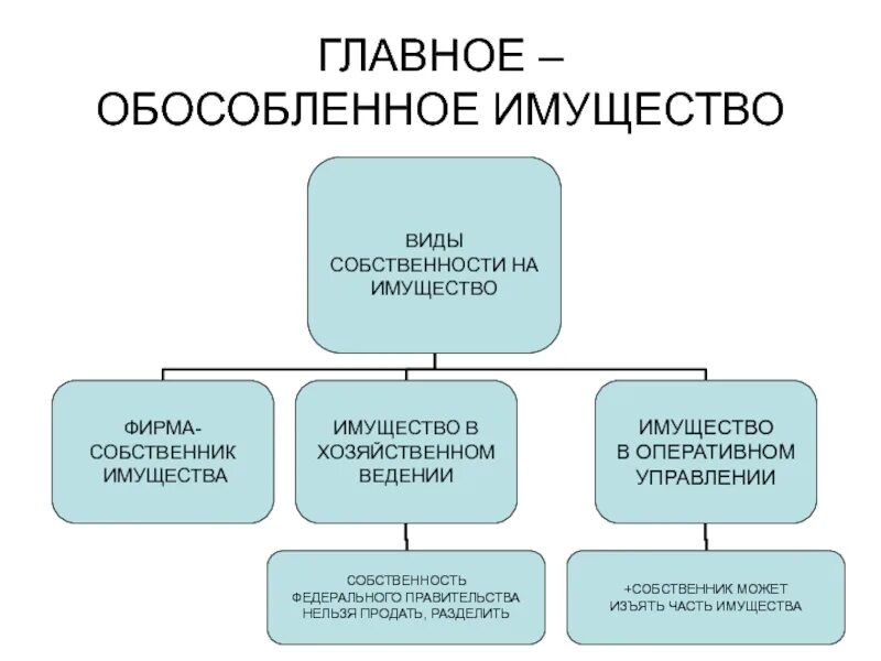 Оперативном управлении обособленное имущество