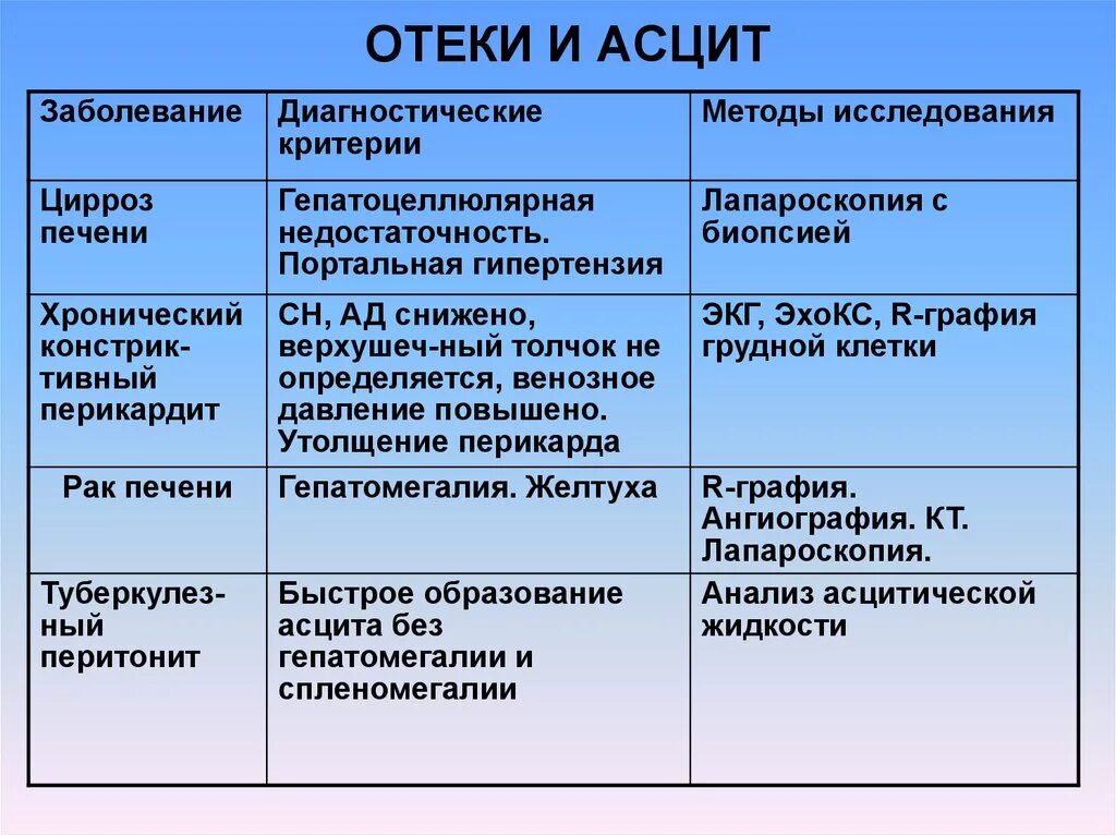 Признаки отека печени. Дифференциальный диагноз асцита. Асцит дифференциальная диагностика. Диф диагностика при асците. Диф диагноз асцита.