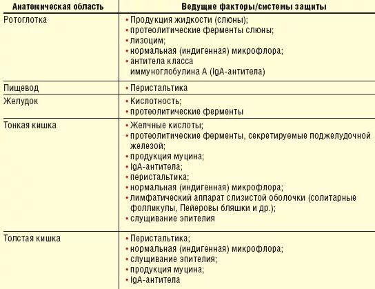 Ферменты желудка таблица. Толстый кишечник ферменты таблица. Функции отделов пищеварительного тракта таблица. Отделы желудочно-кишечного тракта таблица. Функции отделов ЖКТ.