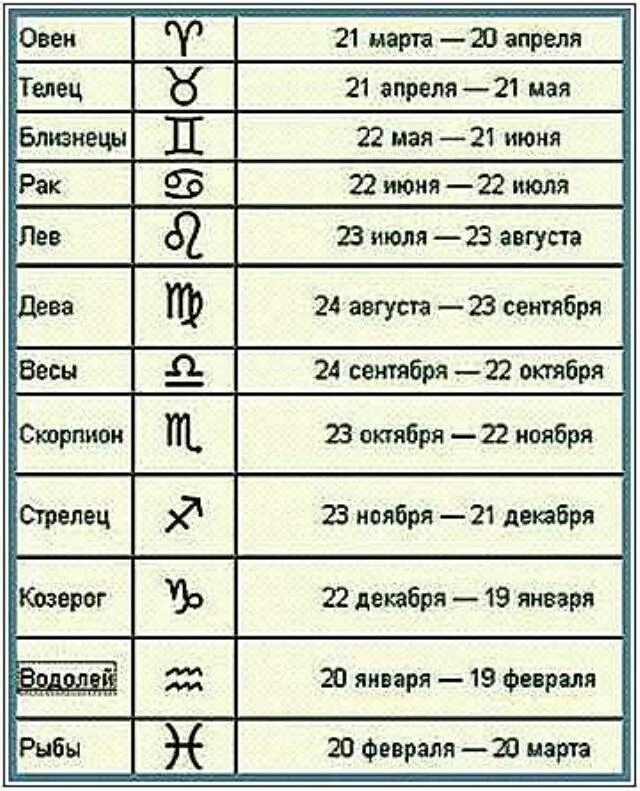 22.03 знак зодиака. Знаки зодиака. Знаки зодиака даты. Знаки зодиака поплрчдку. С какого числа знаки зодиака.