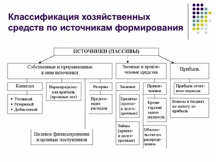 Хозяйственные средства и источники формирования имущества организации