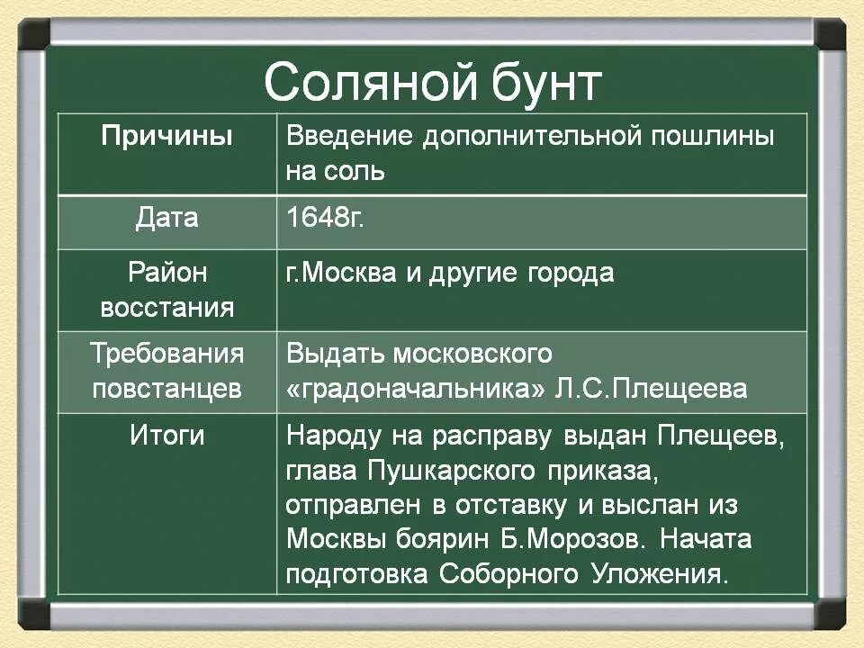 Соляной бунт 1648 причины ход итоги. Соляной бунт требования восставших. Соляной бунт 1648 итоги кратко. Соляной бунт 1648 ход.