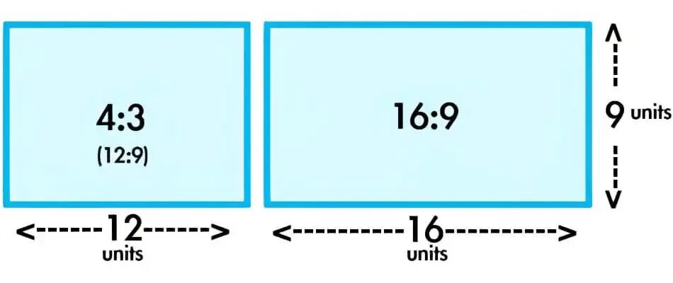 Размеры экрана 4 3. Соотношение сторон 4 3 и 16 9. Формат 16 9 соотношение сторон Размеры. Формат экрана 16 9 что это. Формат изображения 4 3.