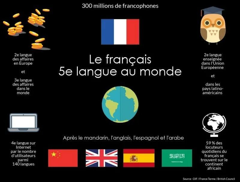 Sur la langue