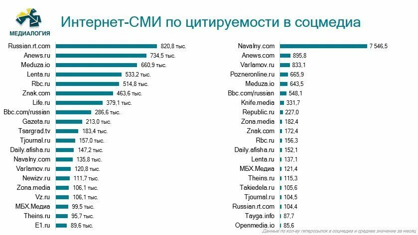 5 интернет сми. Интернет СМИ. Интернет СМИ России. Рейтинг интернет СМИ. Крупнейшие СМИ.