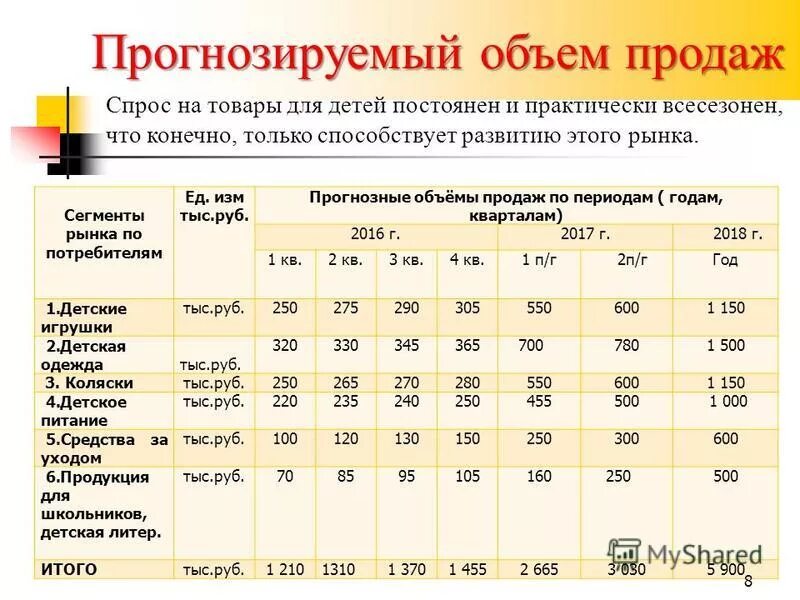 Как определить количество продаж. Прогноз объема продаж. Прогнозируемый объем продаж. Прогнозный объем реализации. Прогнозный объем продаж.