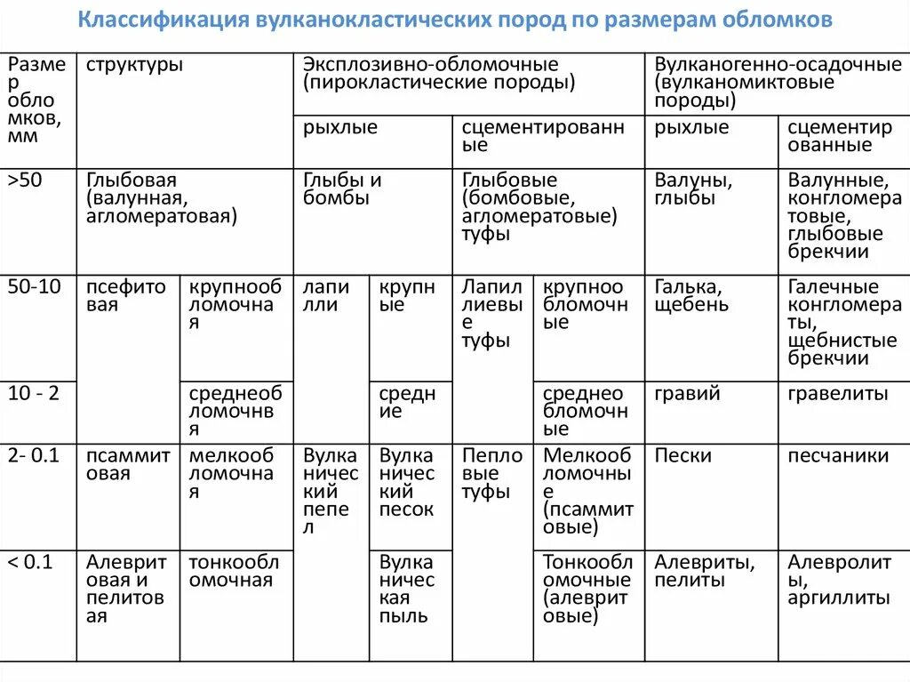Сколько нужно древних обломков. Классификация обломочных горных пород по размерам. классификация обломочных горных пород по размерам обломков. классификация обломочных пород (&lt;0,005 - 0,05 мм);. вещественная классификация обломочных пород.