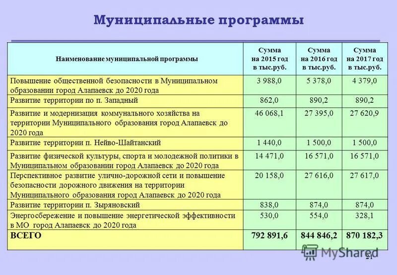 Таблица финансирования детских пособий. Муниципальная программа безопасность муниципального образования. Муниципальная программа безопасность муниципального образования. Муниципальная программа безопасность муниципального образования. Муниципальные программы.