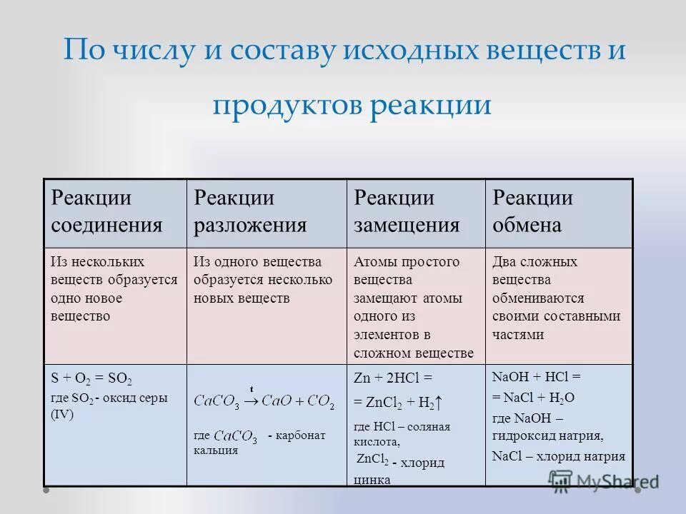 укажите названия образующихся веществ. методы определения органического вещества в почве. H2s что это за вещество. фазы фотосинтеза световая и темновая таблица. определение органического вещества в почве.