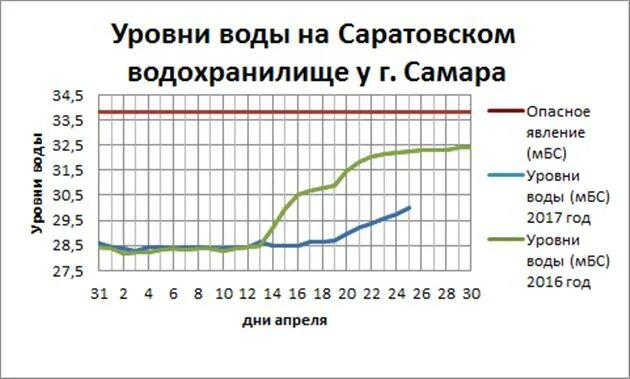 Уровень воды у Самары. График уровня воды. Уровень воды в Саратовском водохранилище. Уровень Саратовского водохранилища.