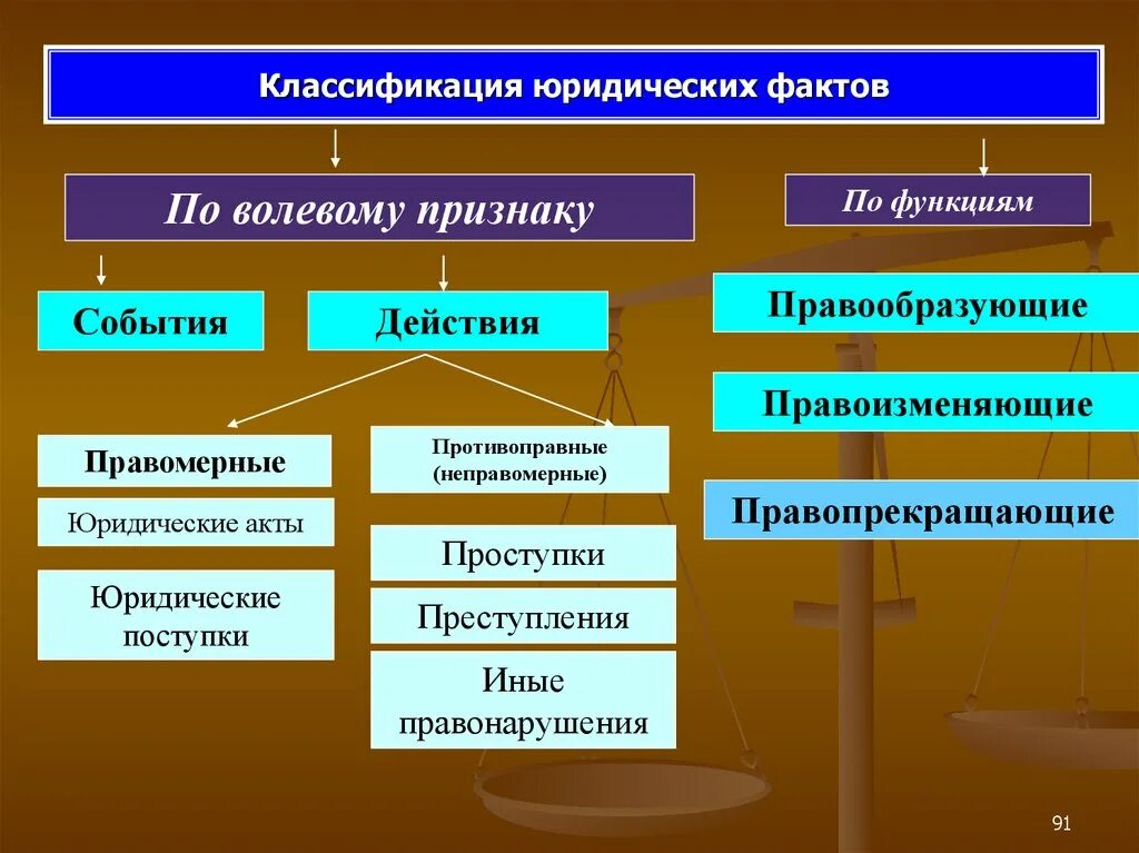 Рф существует юридически. Классификация юр фактов. Какие бывают юридические факты. Классификация юридических актов. Юридические факты и их классификация.