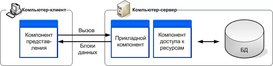 Модель файлового сервера. Клиент – серверная модель сервера базы данных (dbs).. rda модель клиент сервер. компонент “сервер базы данных” используется архитектура. архитектуры баз данных клиент – сервер.