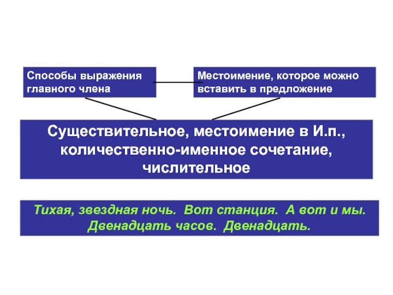 Способы выражения основной. Способы выражения главных членов предложения. способ выражения главного члена. способы выражения главного члена предложения.
