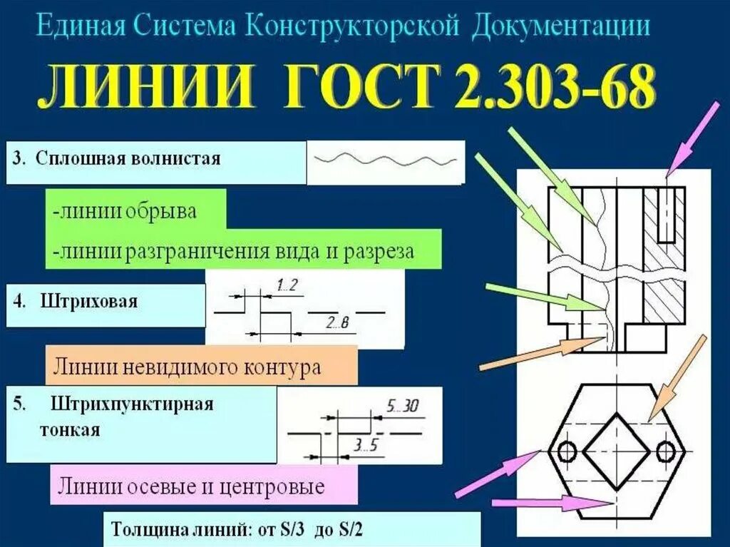 Что такое ескд и естд для чего. Ескд. единая система конструкторской документации. стандарты ескд. требования ескд.