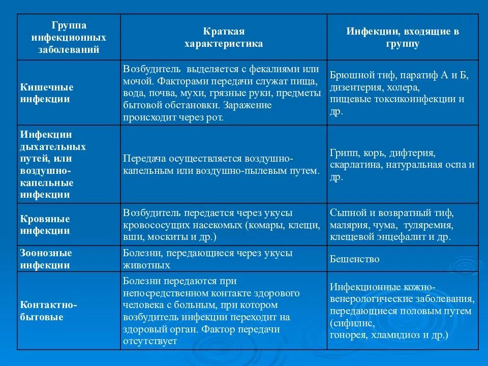 Фактором передачи каких заболеваний является почвы. Классификация основных инфекционных болезней человека таблица. формы инфекционных болезней по поражению различных систем. симптоматика заболеваний инфекционных таблица. описание основных инфекционных заболеваний.