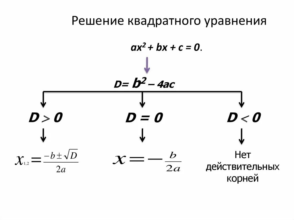 1 корень формула. Преобразование квадратного уравнения. Еще одна формула квадратного уравнения 8 класс.