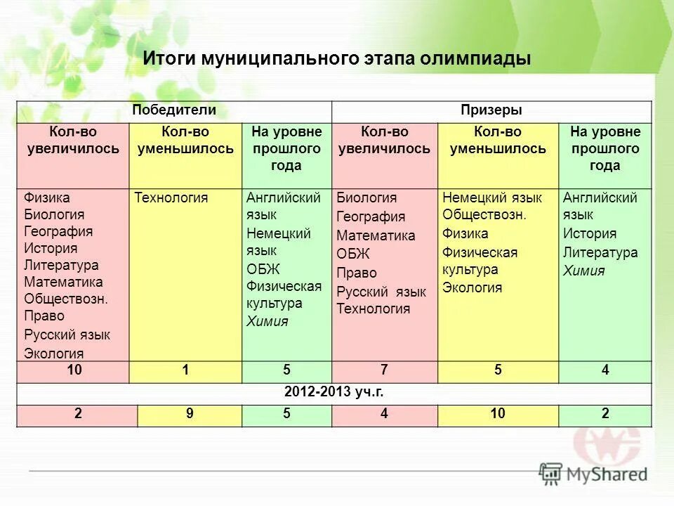 название олимпиады по биологии. муниципальный этап всероссийской олимпиады школьников по математике. олимпиада школьников муниципальный этап. итоги школьной олимпиады. сольвычегодская сош расписание.