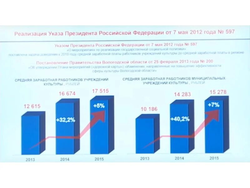 какие зарплаты в вологде. менеджмент зарплата в москве. средняя заработная плата экономика. слд вологда. менеджер зарплата в москве.