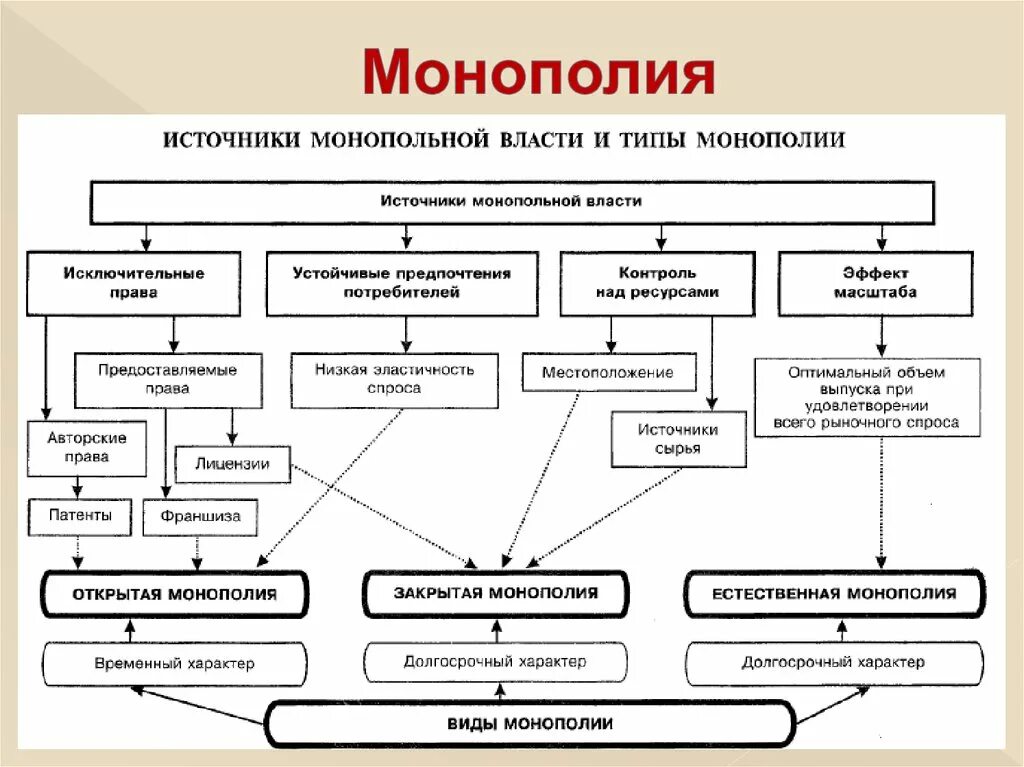 Монополия и монопольная власть. Источники монопольной власти. Взаимосвязь видов и форм монополий. Источники монополии.