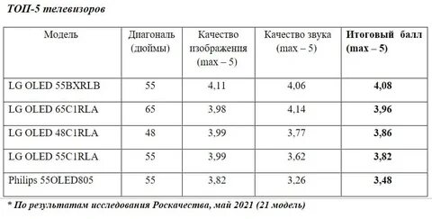 Рейтинг телевизоров 55