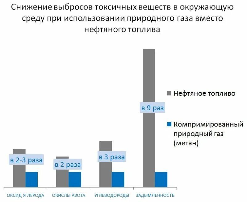 Уменьшение выбросов. Преимущества газового топлива. применение природного газа в качестве автомобильного топлива. сравнение выбросов газового и бензинового топлива. сравнение выбросов дизельного и газового двигателя.