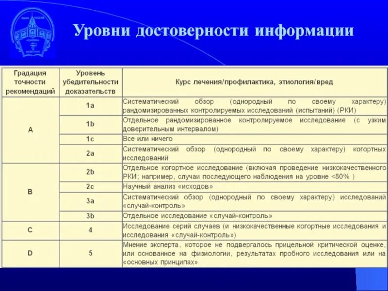 Подлинность сведений