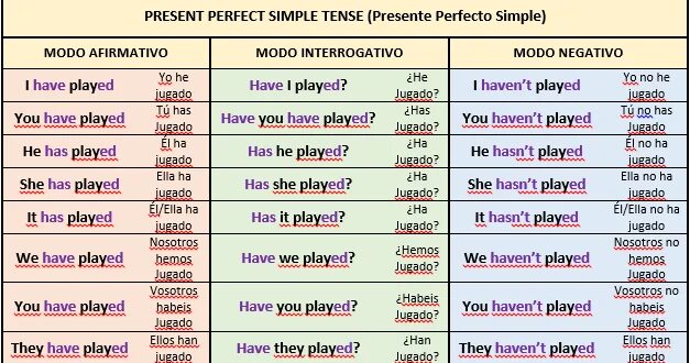 Презент Перфект Симпл. Present perfect Tense таблица. Present perfect simple таблица. Present perfect схема.