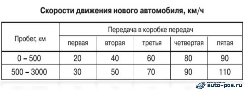 Скорость движения автомобиля при обкатке. Скорость при обкатке двигателя. Максимальная скорость при обкатке автомобиля. Обороты двигателя при обкатке.