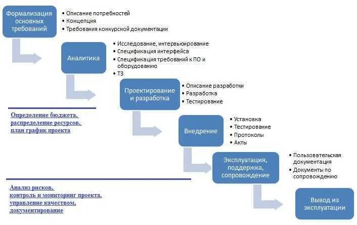 Процесс разработки программного обеспечения. Бизнес процесс разработки программного обеспечения. Этапы разработки программного продукта. Этапы бизнес процесса. Документы создания программного продукта