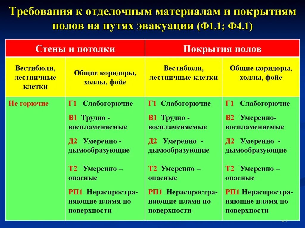 Соответствие нормам пожарной безопасности. Требования к путям эвакуации. Требования к отделочным материалам на путях эвакуации. Требования к отделке путей эвакуации. Отделка путей эвакуации требования пожарной безопасности.