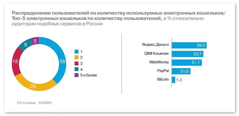 Статистика электронных денег в России. Статистика пользователей электронных кошельков. Статистика использования электронных денег. Диаграмма самые популярные платёжные системы. Электронные кошельки в россии 2023