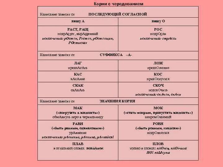 Зависит от последующей согласной корня. Корни с чередованием. корни с чередованием зависящие от последующей согласной. чередующиеся корни от последующей согласной. корни с чередованием от последующего согласного.