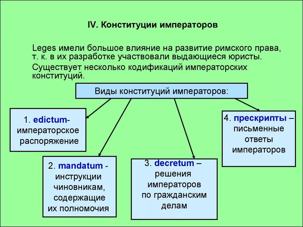 Конституция в римском праве. Императорские Конституции в римском праве. Конституция в римском праве это. Конституции императоров в римском праве. Виды конституций в римском праве.