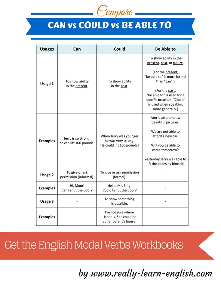 Be also able to. Modal verbs can could be able to. Can could be able to правила. Can could was able to ability. Правило can could be able to.